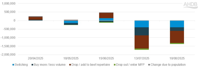Beef roasting joints: contribution to volume change (kg)